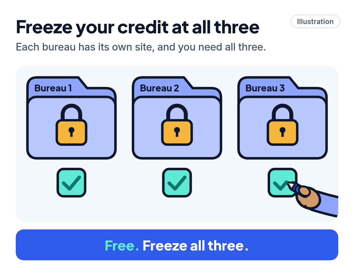 Illustration of three padlocked credit files with a tick on each, and a note: free, freeze all three.