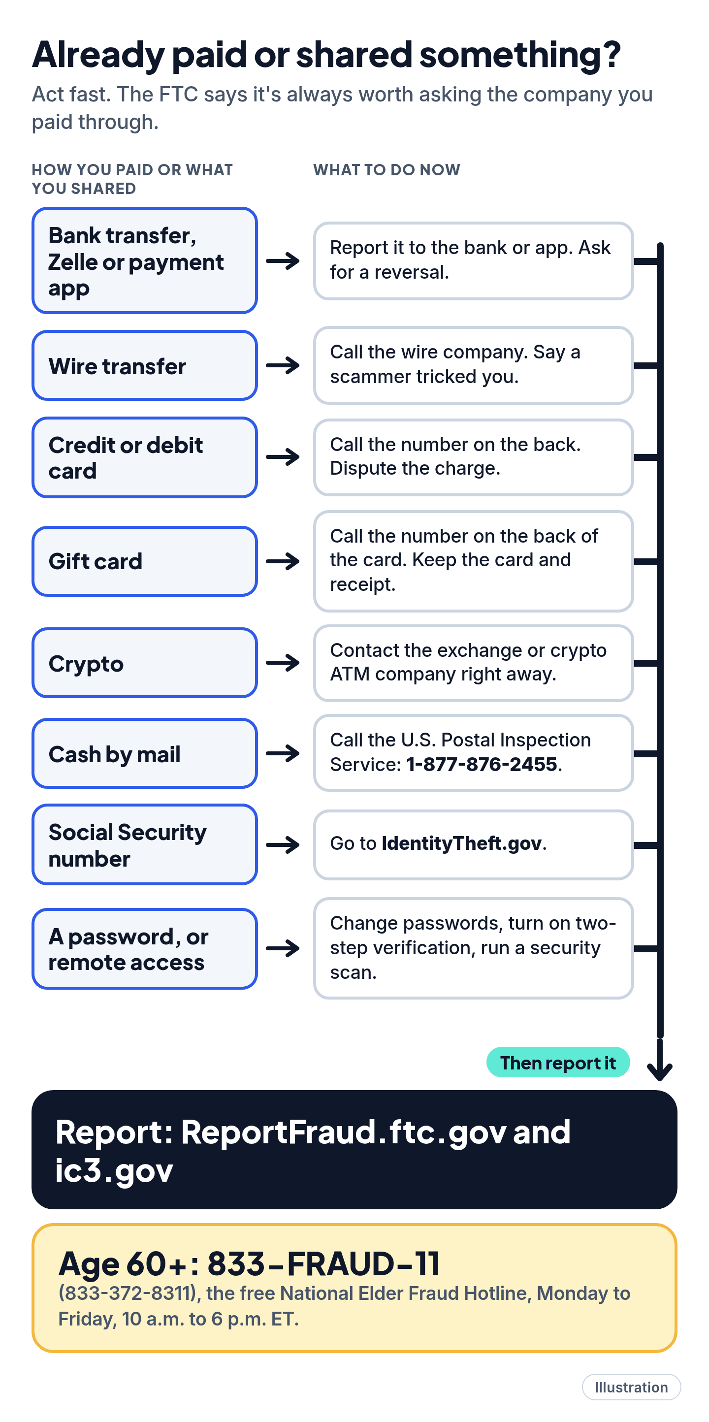 Illustrated flowchart of who to call after paying a scammer, by payment type, ending with where to report.