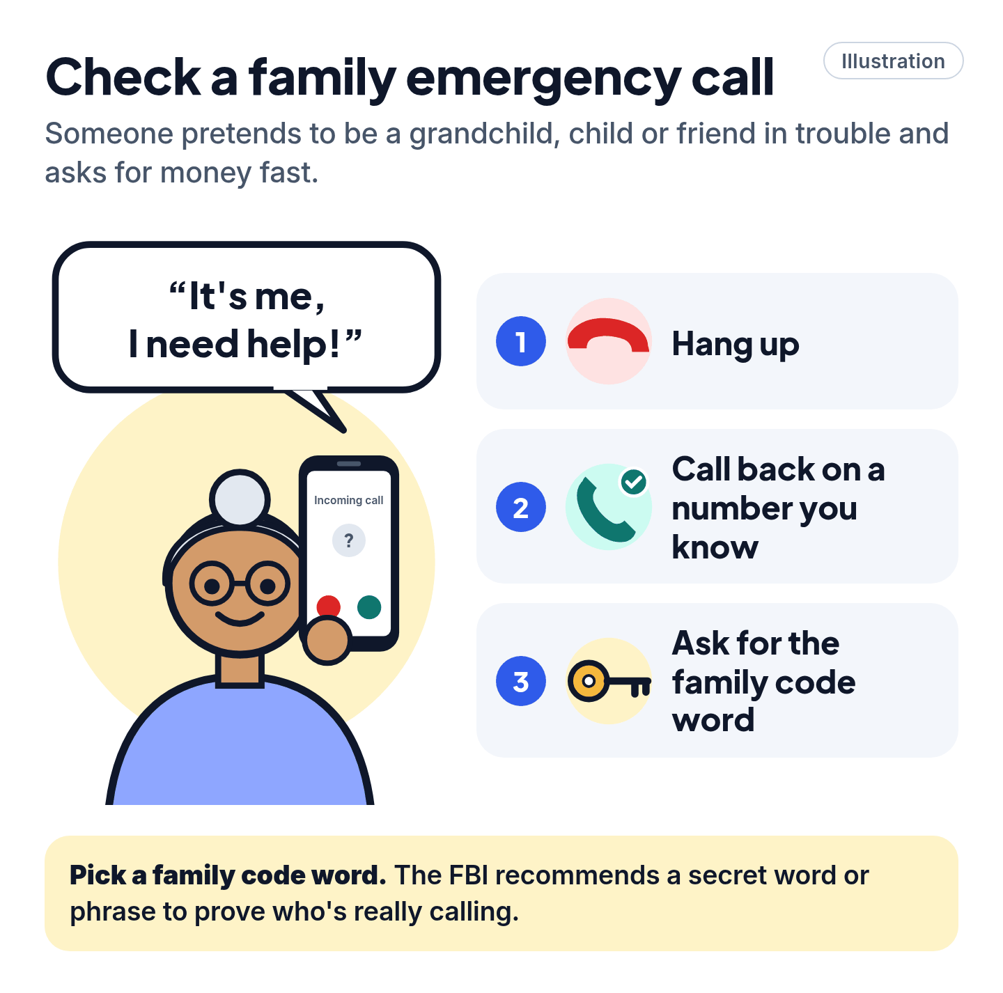 Illustration of the three steps to check a family emergency call: hang up, call back and ask for the code word.