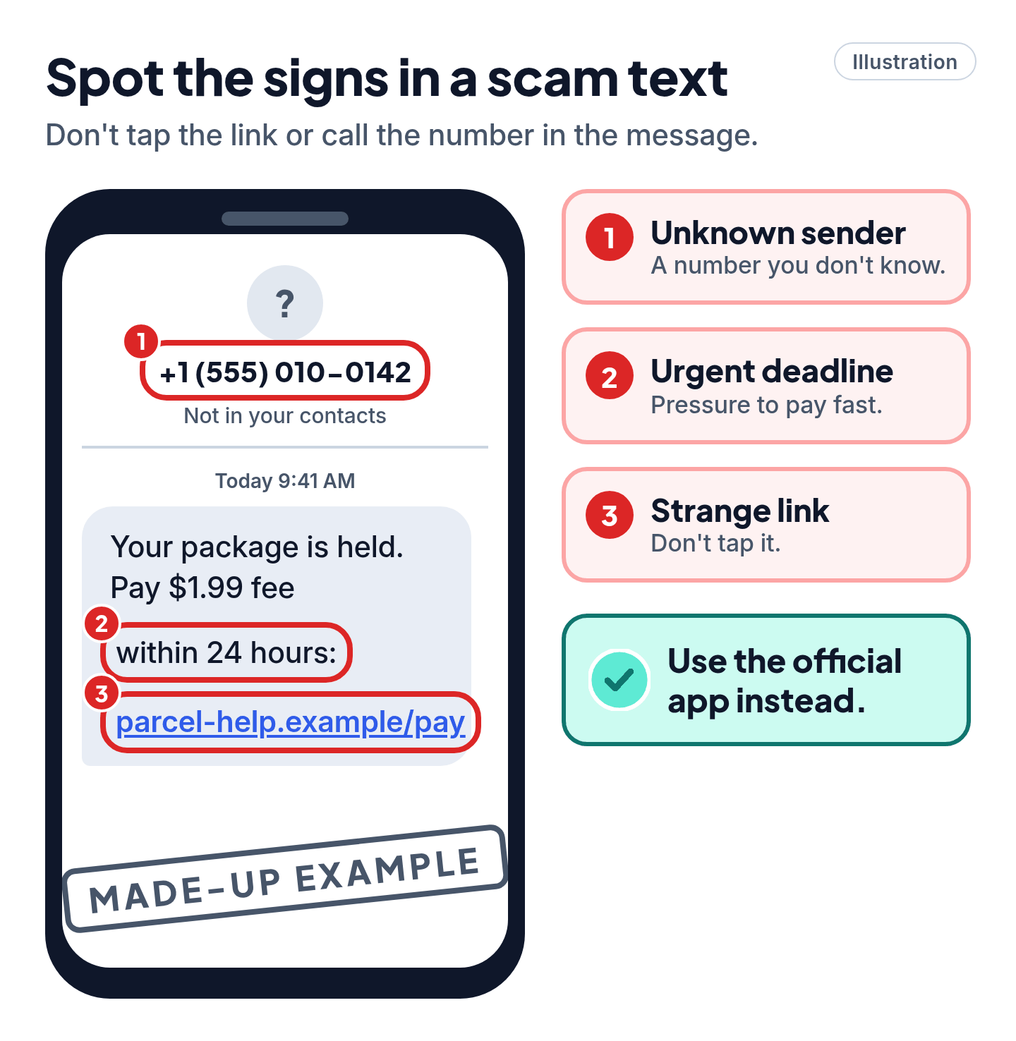 Illustration of a fake delivery text with the warning signs circled: unknown sender, urgent deadline and a strange link.