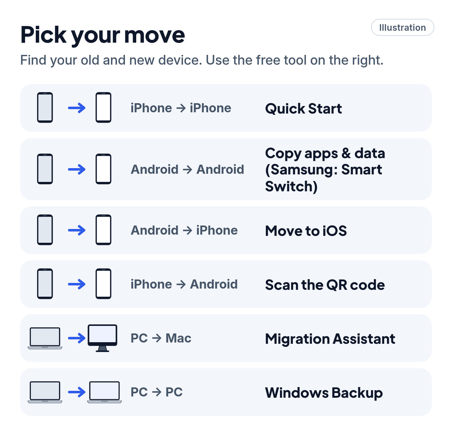 Illustrated chart of which free tool to use for each move: Quick Start, Copy apps and data, Smart Switch, Move to iOS, QR code transfer, Migration Assistant and Windows Backup.