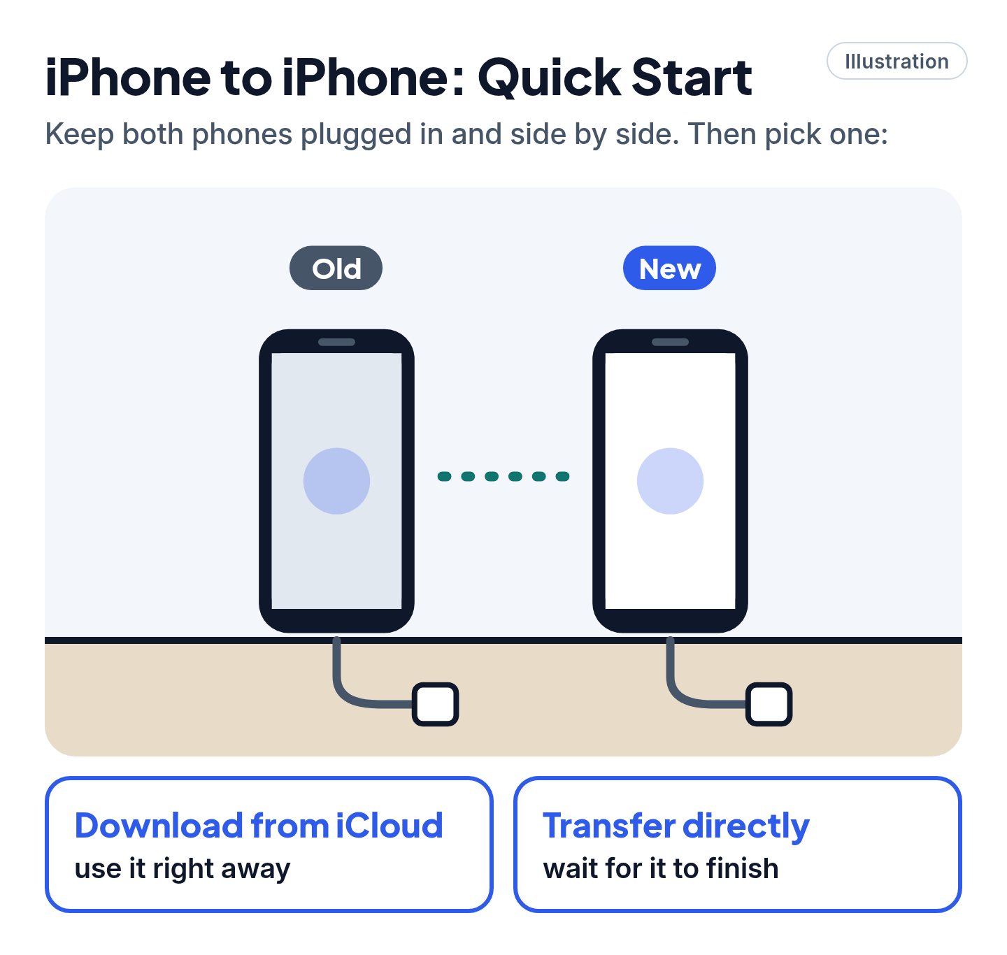 Illustration of Quick Start: two iPhones side by side and plugged in, with the choice of Download from iCloud or Transfer directly.