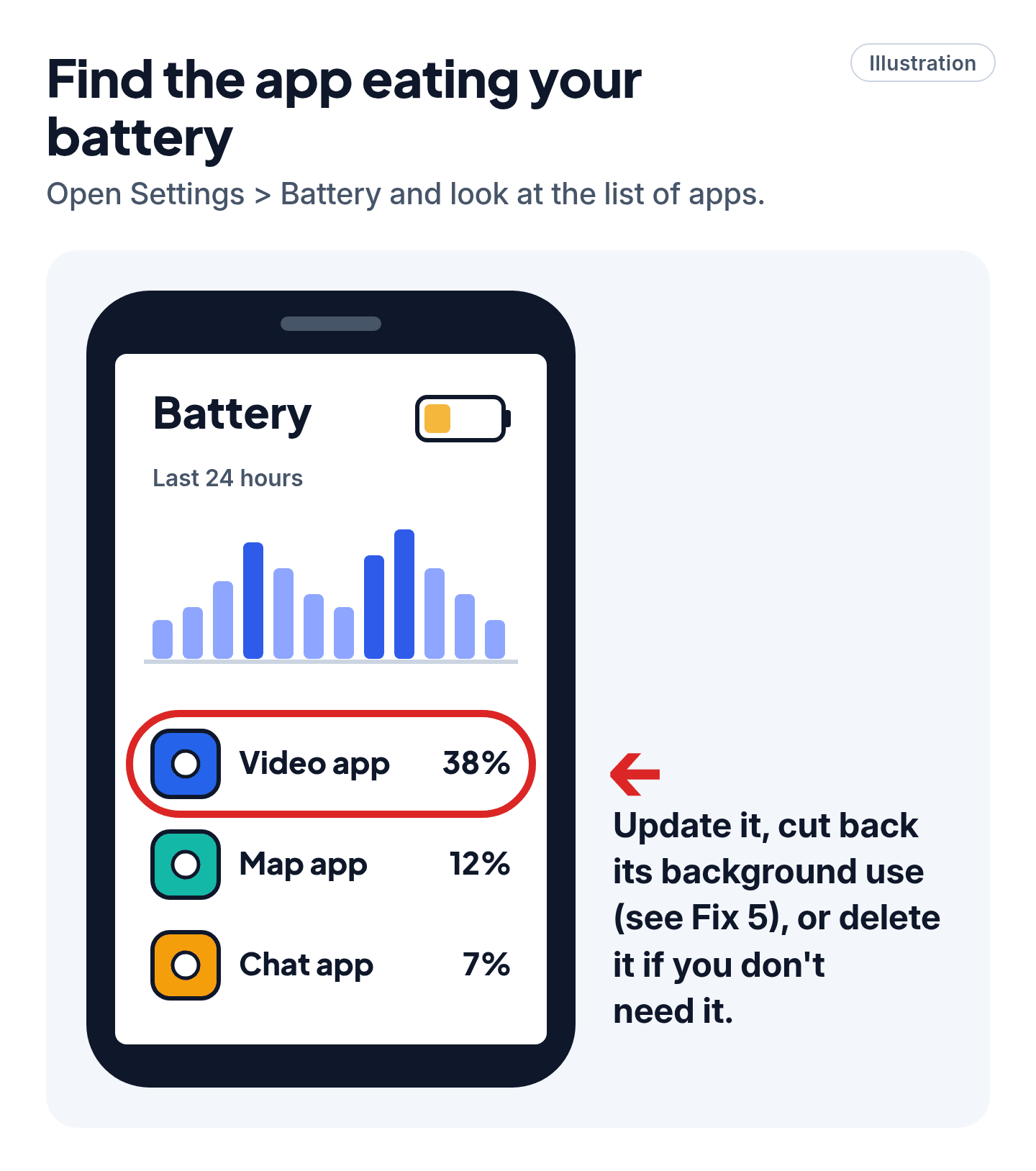 Illustration of a phone's battery screen, with the app using the most battery circled at the top of the list.