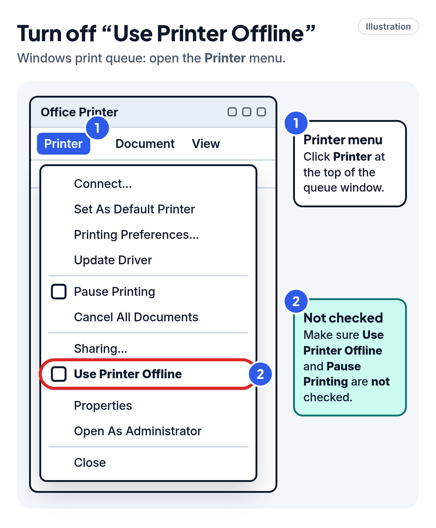 Illustration of the Windows print queue Printer menu with Use Printer Offline circled.