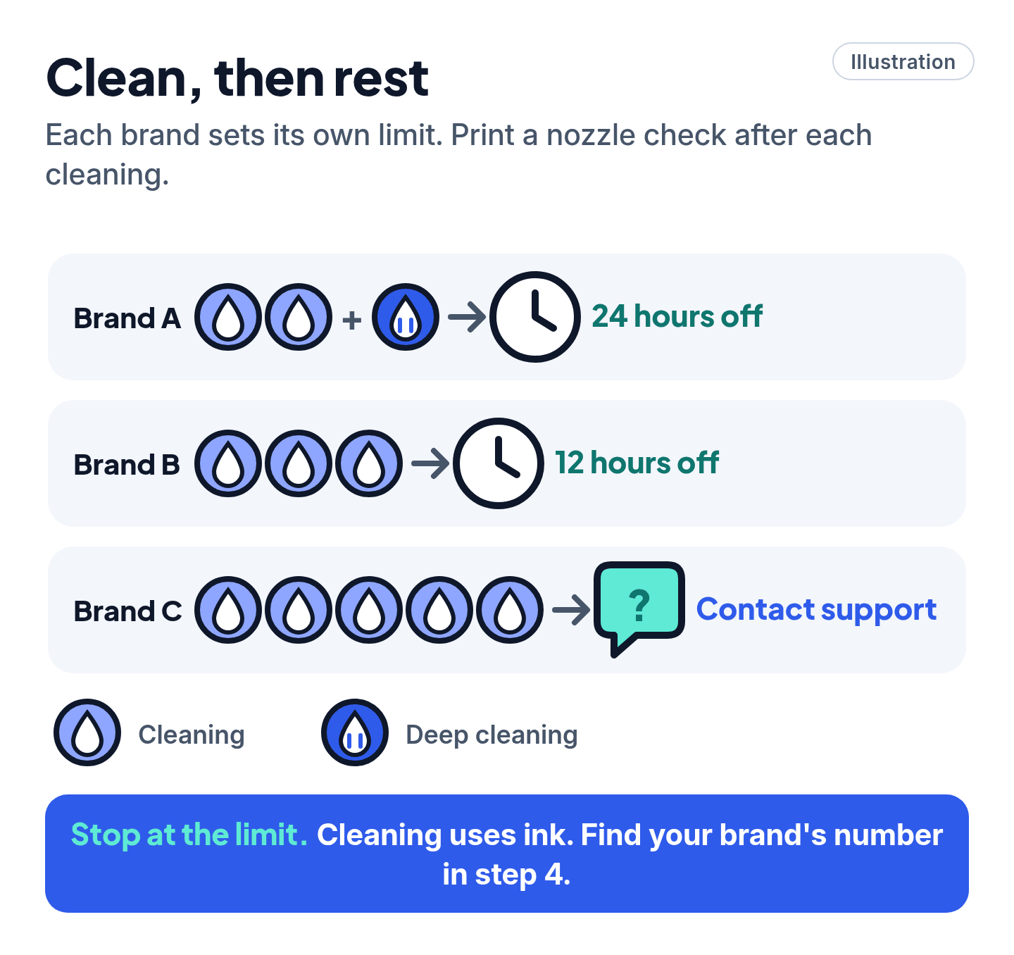 Illustrated chart of three unnamed brands, each showing a number of printhead cleanings followed by a wait time or, for the last, a contact-support icon.