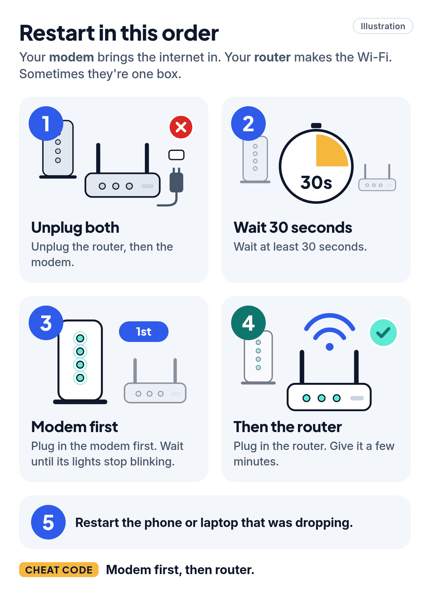Illustration of the 5-step restart order: unplug both, wait 30 seconds, modem first, then router, then restart the phone or laptop that was dropping.