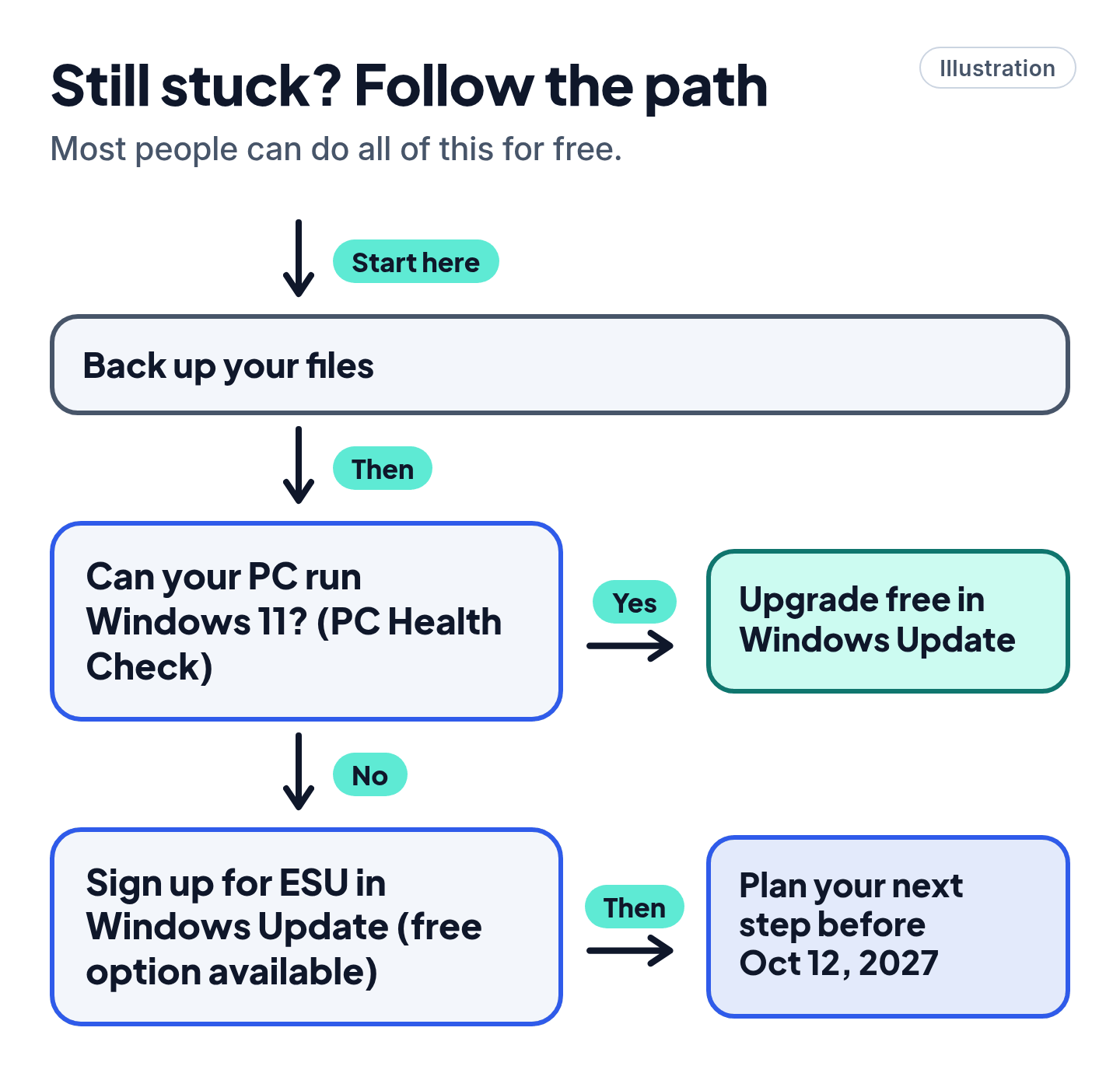 Illustrated flowchart: back up, check with PC Health Check, then upgrade to Windows 11 for free or sign up for extended security updates and plan ahead before Oct 12, 2027.
